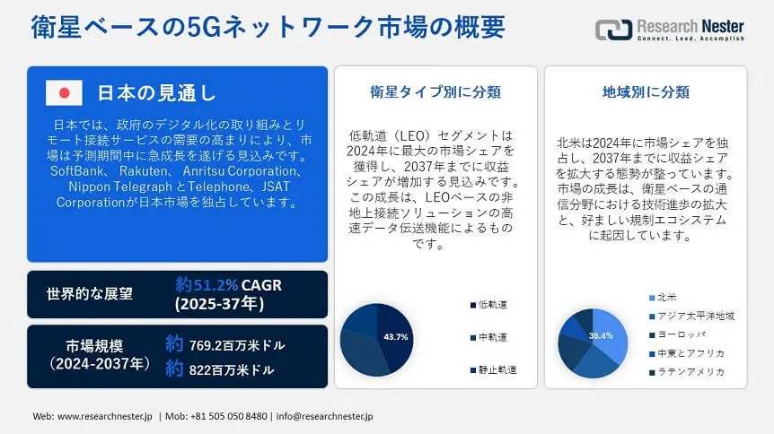 Satellite-based 5G Network Market Overview